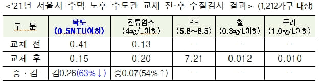 서울시, 25년까지 노후 수도관 교체 완료