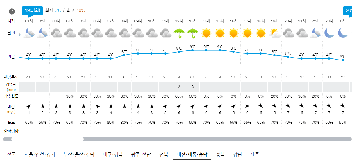대전, 세종, 충남 3월 19일 오늘의 날씨 예보