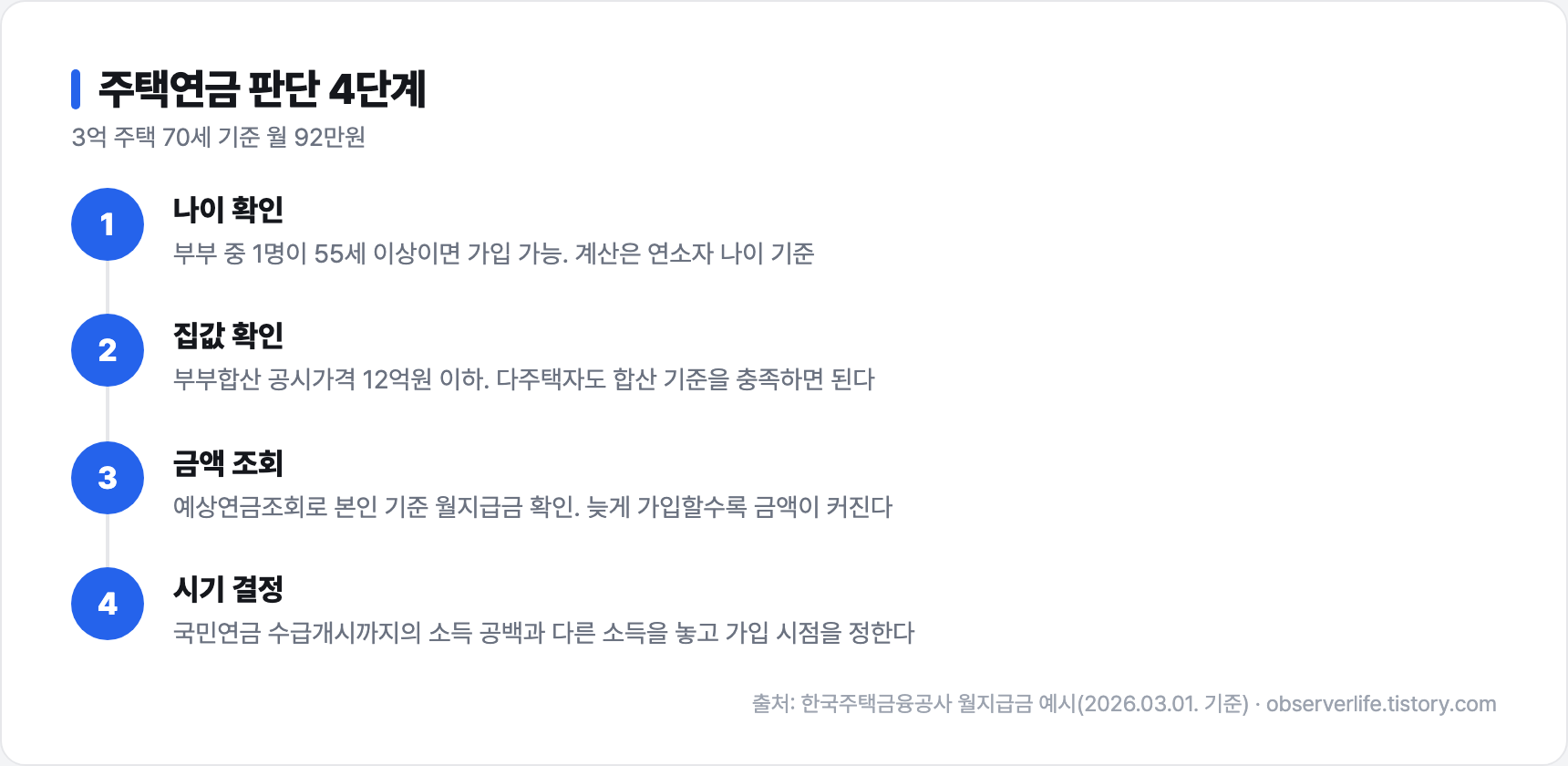 주택연금 판단 4단계