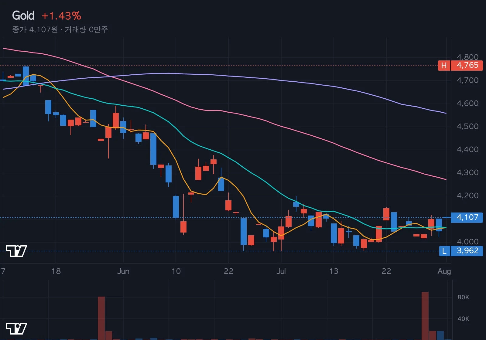 금(Gold) 차트