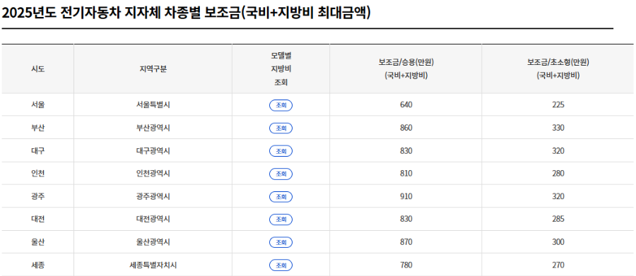 2025년 전기차 지역별 보조금 지급 현황 및 신청방법