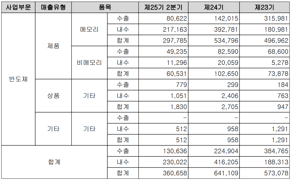 SFA반도체 - 실적 구분 현황