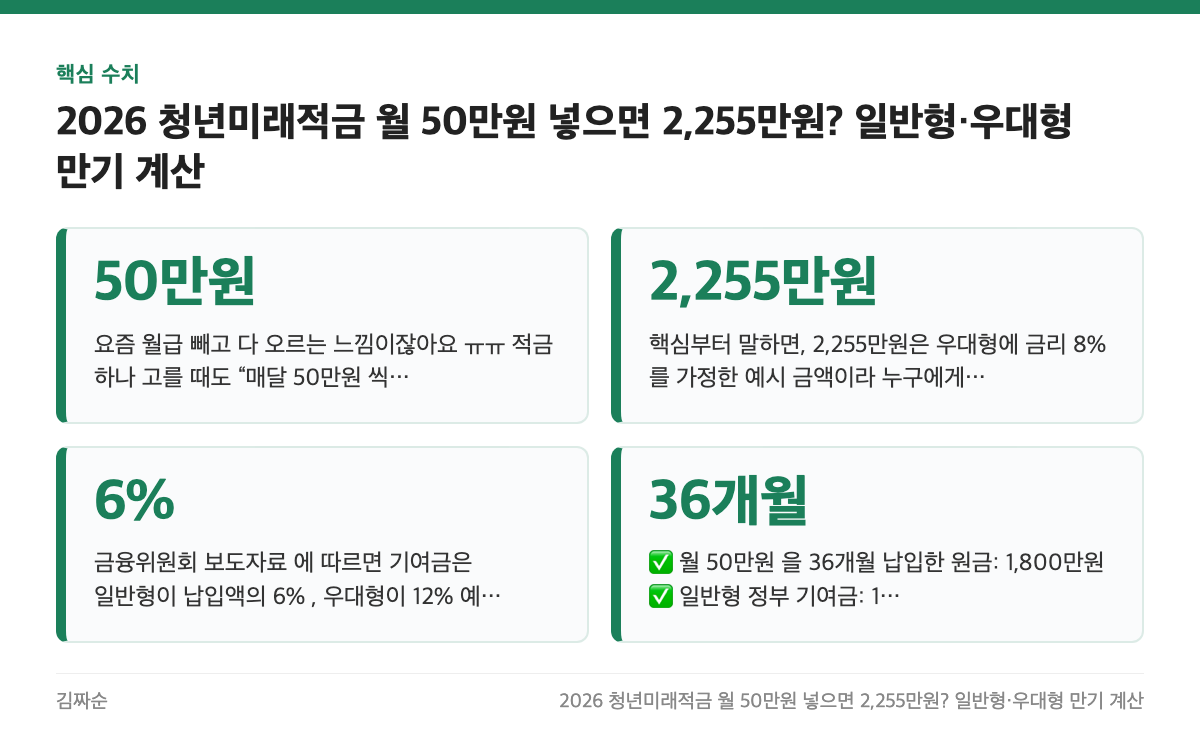 핵심 수치: 50만원, 2,255만원, 6%, 36개월