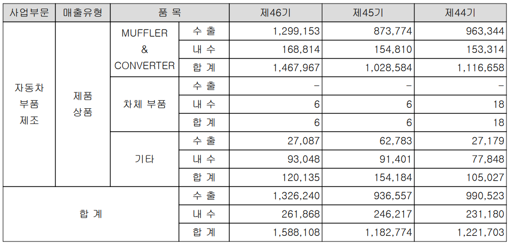 세종공업 - 실적 구분 현황(2021년 4분기)