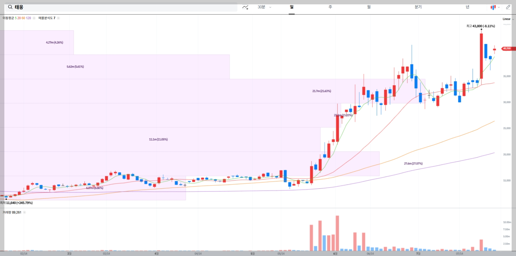태웅 현재 주가 차트