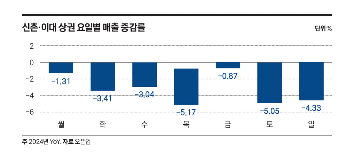 신촌 이대 상권 요일별 매출 증감률