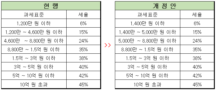 2024년 변경되는 소득세 과세표준 표