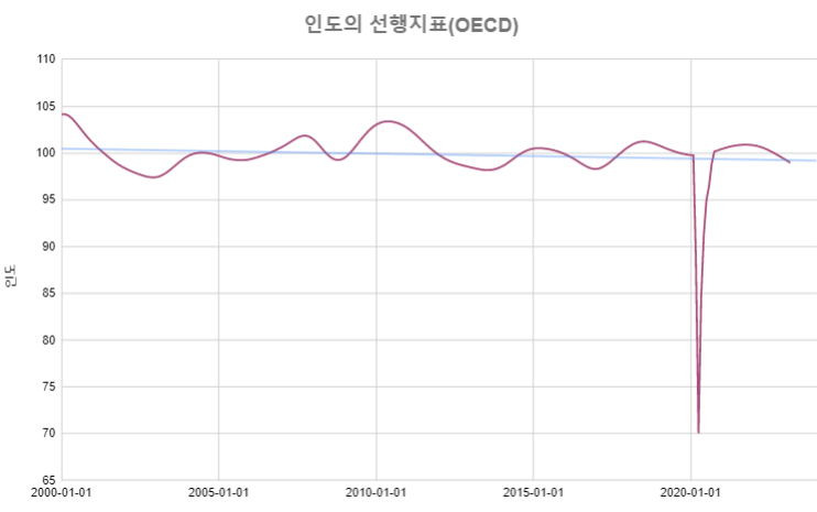 인도-OECD선행지수