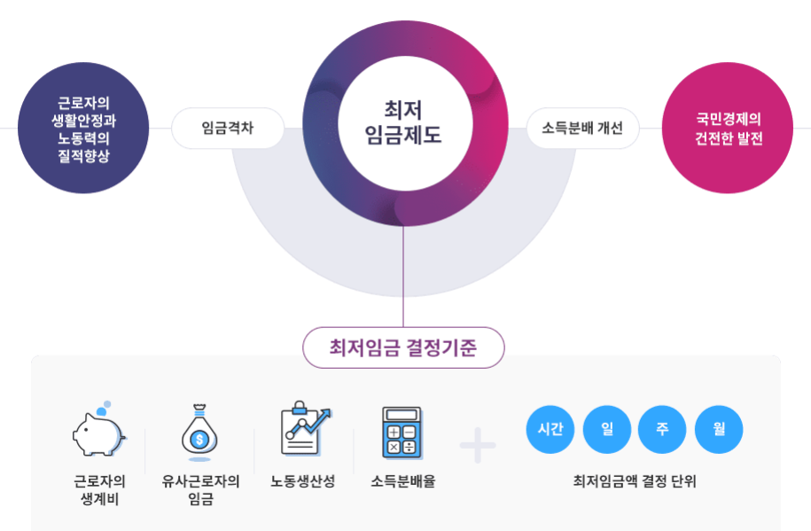 최저임금