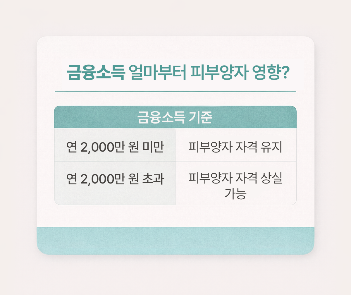 건강보험-피부양자-금융소득-기준-2000만원-영향.png