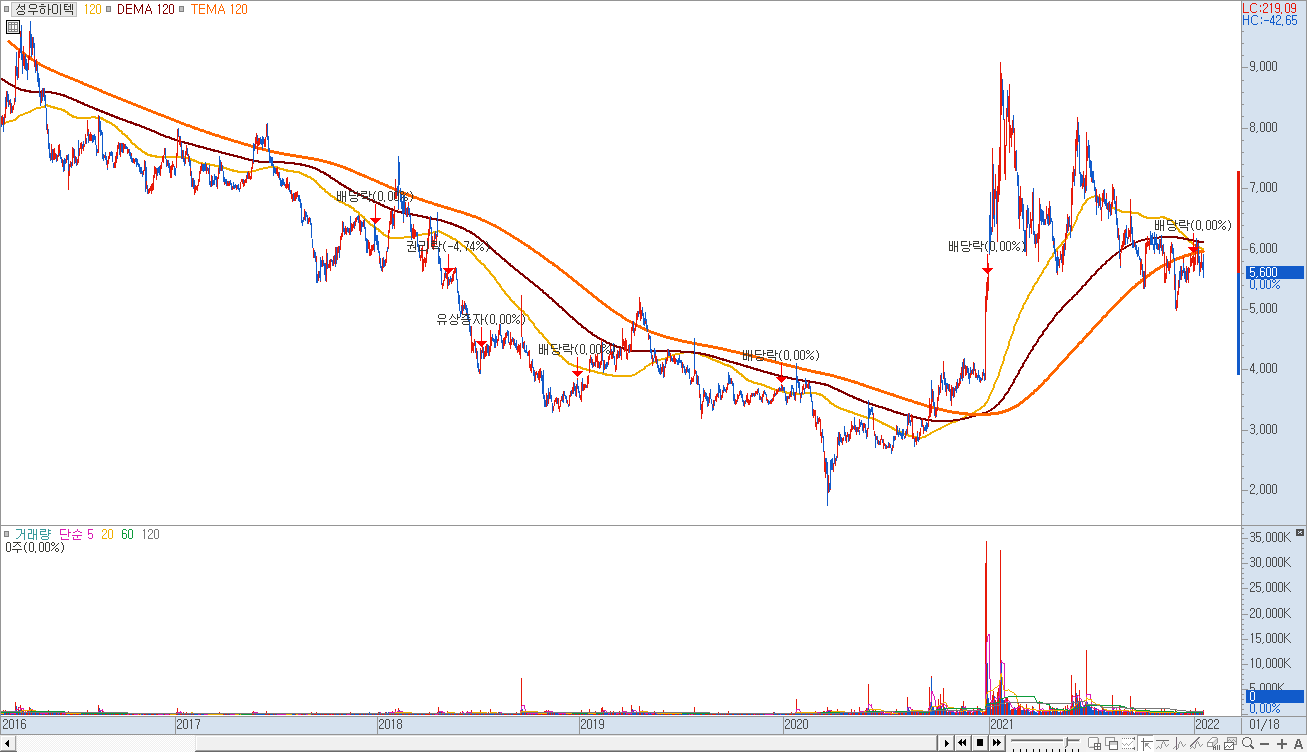 이동평균선의 배열 3)