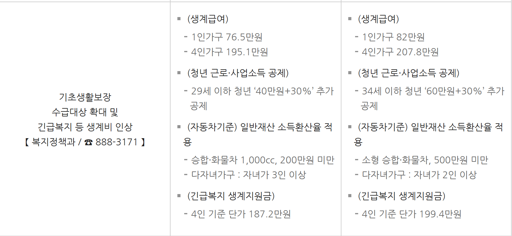 기초생활보장 수급 대상 확대에 대한표