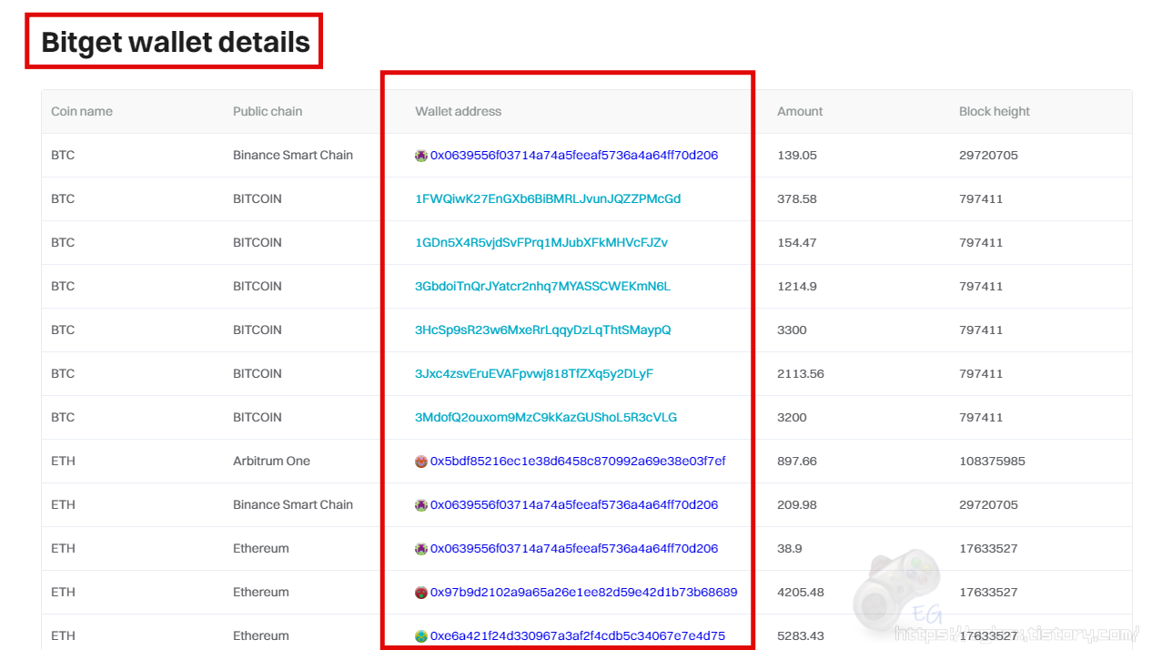 비트겟 자본금 증명 준비금 비율 준비금 증명 세부내역