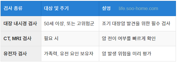 대장암 전이 예방을 위한 정기 검진