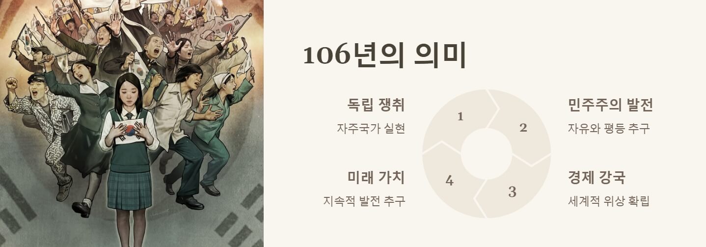 3.1절 의미 및 몇주년 2025년 행사