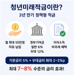청년미래적금 신청방법 공식 사이트 바로가기
