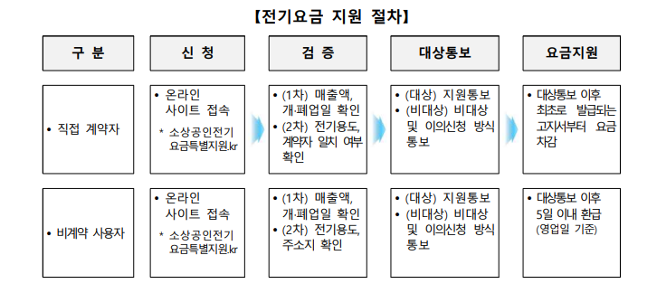 [소상공인 전기요금 지원] 신청 방법