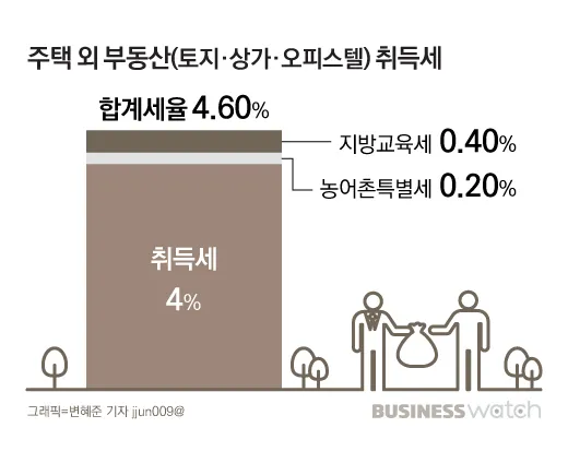 취득세 등록세 계산기