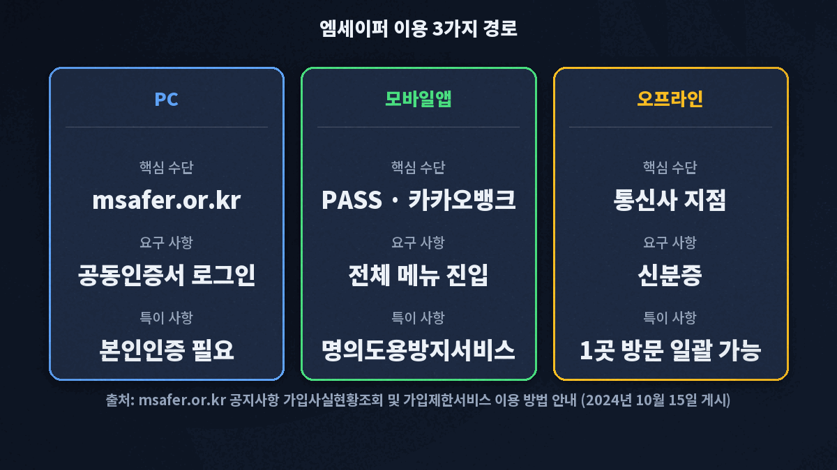 엠세이퍼 가입사실현황조회 이용방법 3가지 PC 공동인증서 모바일 PASS앱 카카오뱅크앱 오프라인 통신사 매장