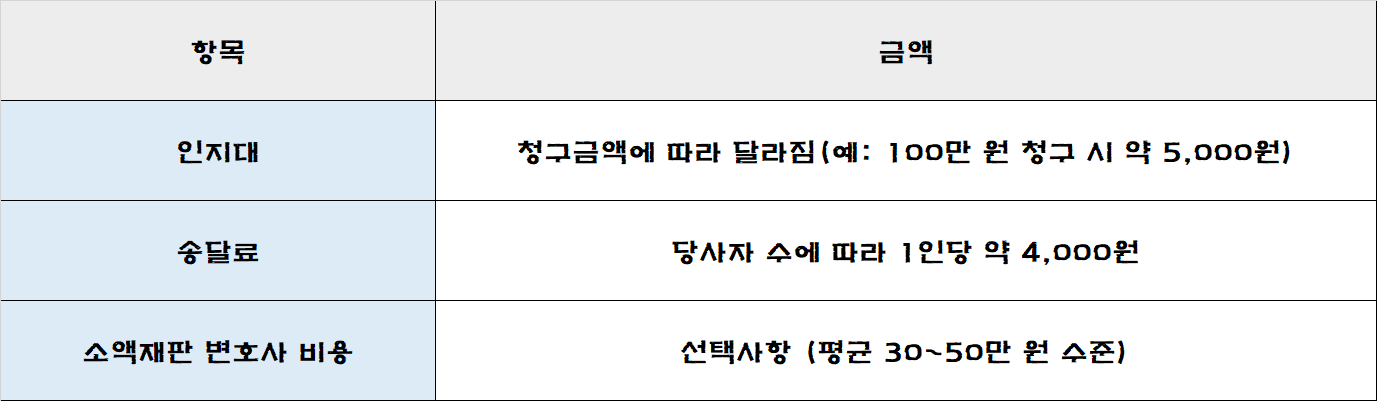 소액심판청구비용을 정리한 표