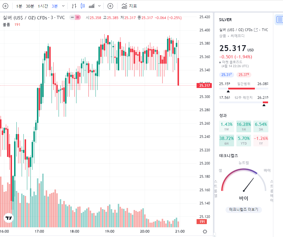 국게 은시세 그래프