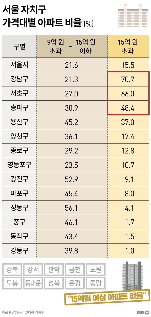 자치구아파트비율