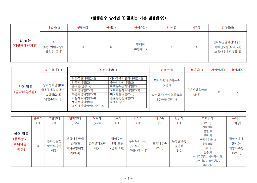 해충 발생횟수 암기