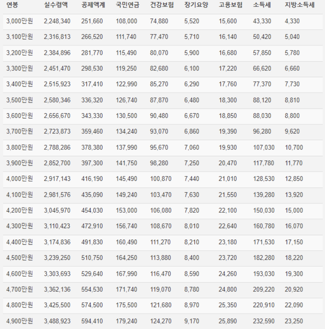 연봉별-실수령액-표