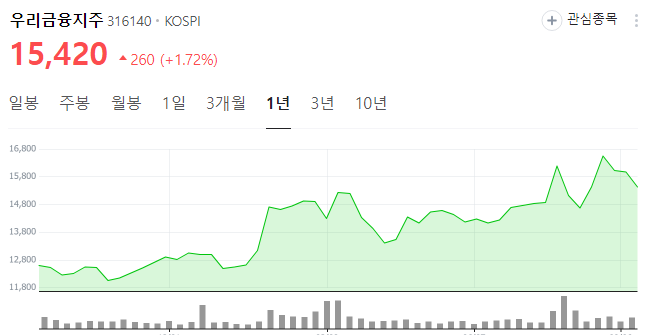 우리금융지주 최근 1년 주가