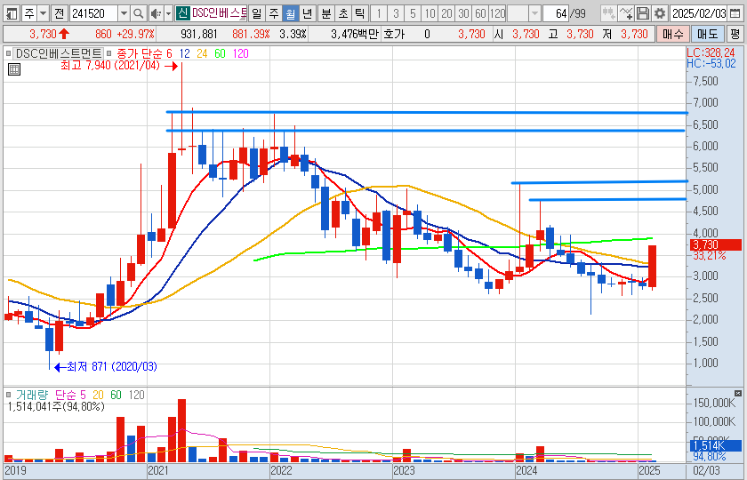 퓨리오사AI 관련주 DSC인베스트먼트 차트 분석