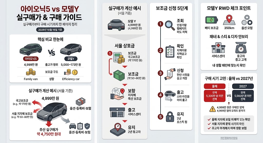 2026 아이오닉5 vs 테슬라 모델Y 실구매가 비교, 4,999만원 모델Y 보조금 받으면 얼마? 서울·지역별 지원금·신청방법·2027년 변경 기준 관련사진