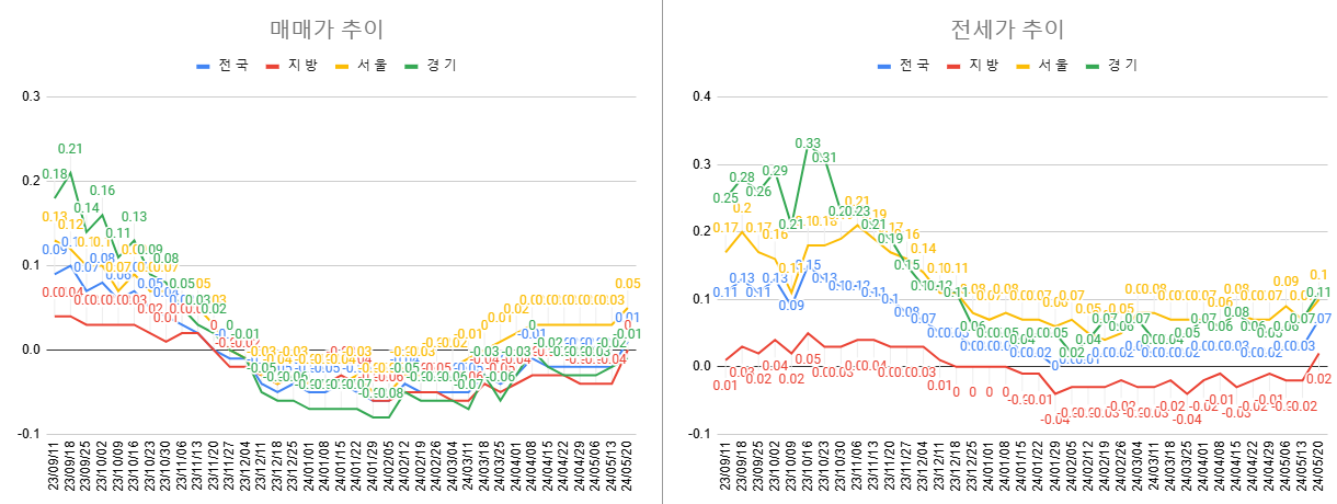 5월 3주차 매매 전세 전체 동향
