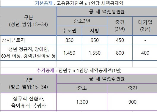 통합고용세액공제 신설 내용 포함.