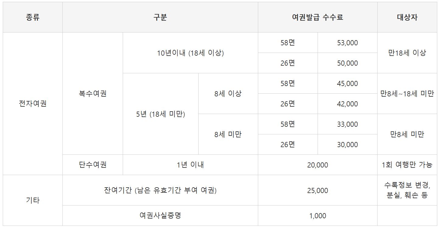 여권수수료