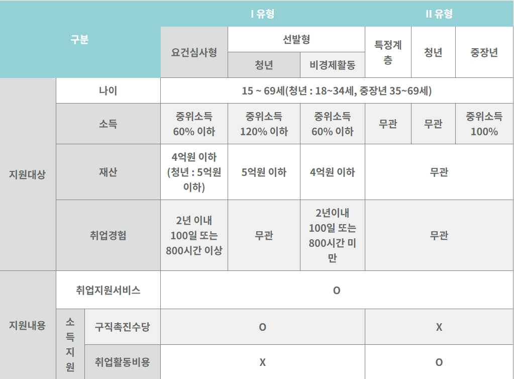 국민취업지원제도 총정리