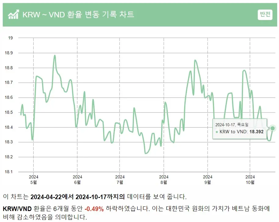 베트남-동환율-추이
