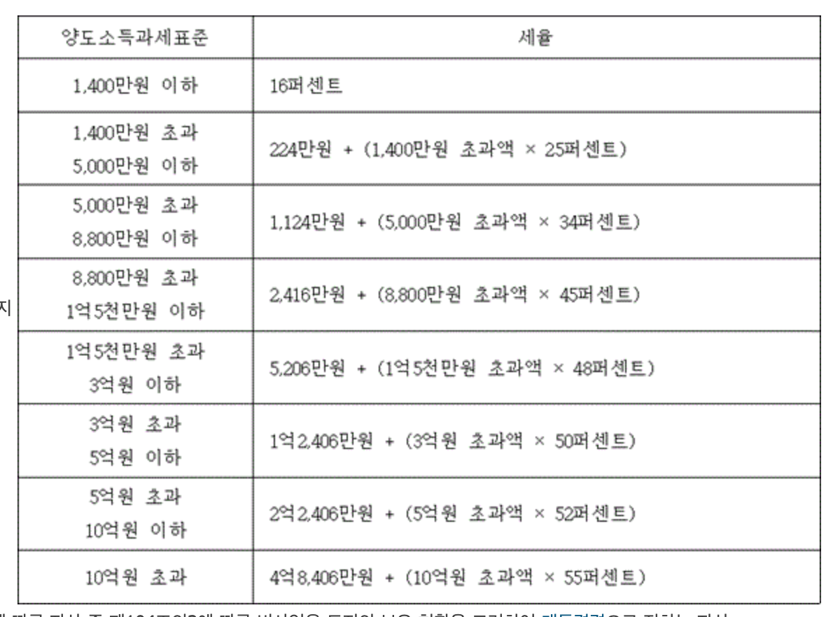 비사업용토지 양도세율