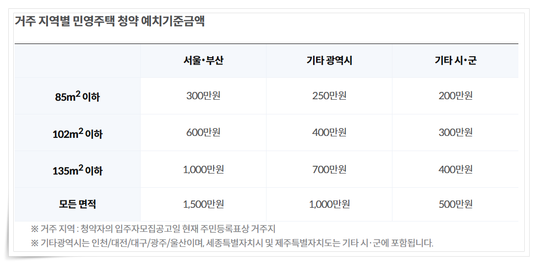 청약통장 전환 방법, 주택청약상품 종류, 주택청약통장 자주 묻는 질문
