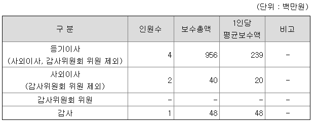 레고켐바이오 2020년 임원 연봉