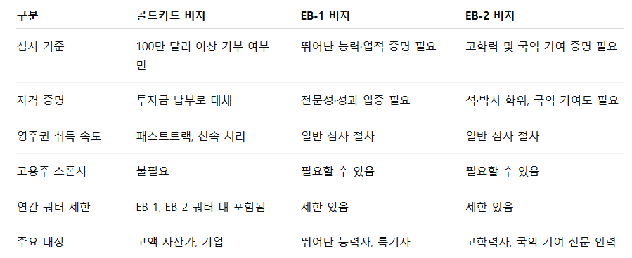 골드카드 비자와 기존 EB-1, EB-2의 차이