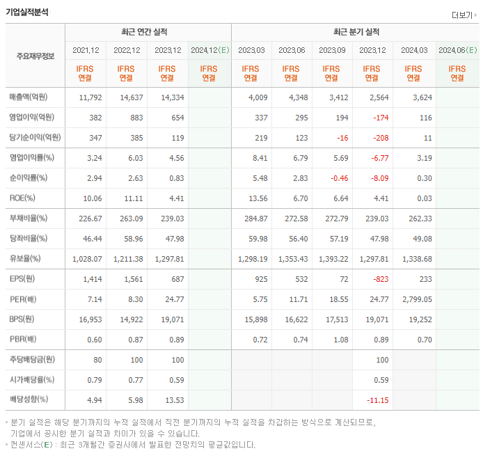 대동_실적