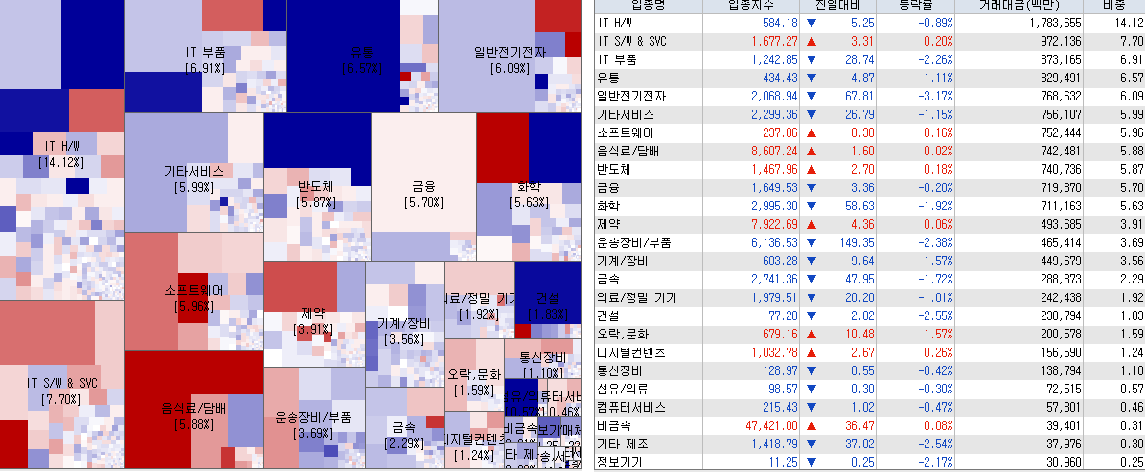 4.27 전일 코스닥 업종현황
