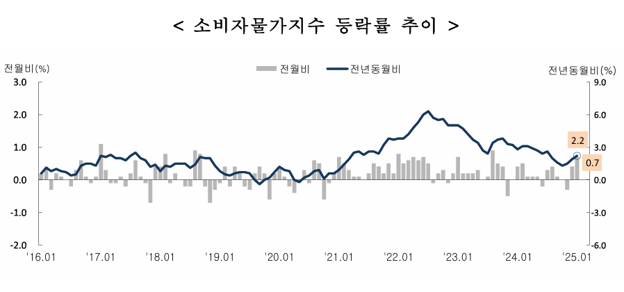 소비자물가지수