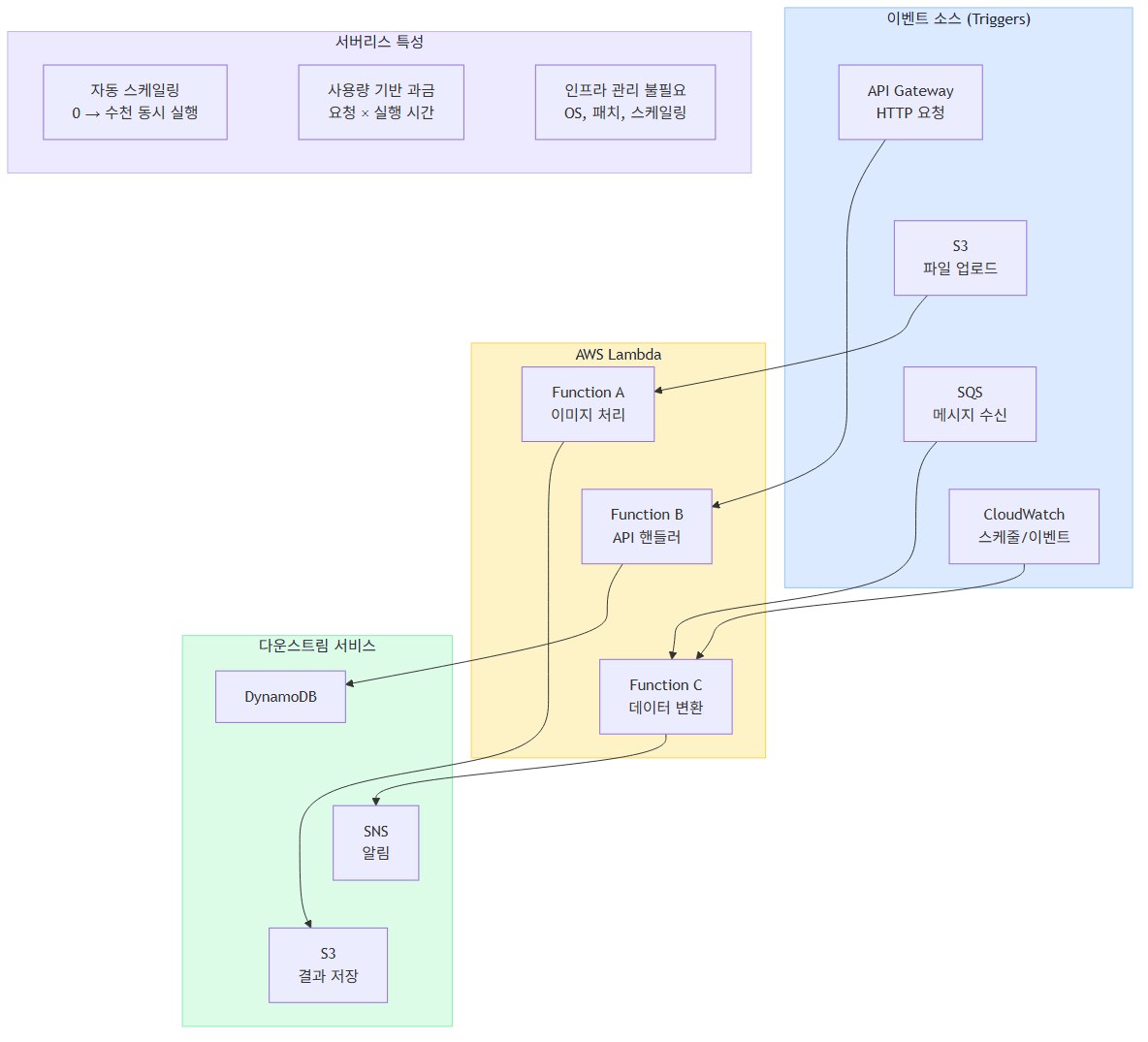 Lambda 서버리스 아키텍처 개념