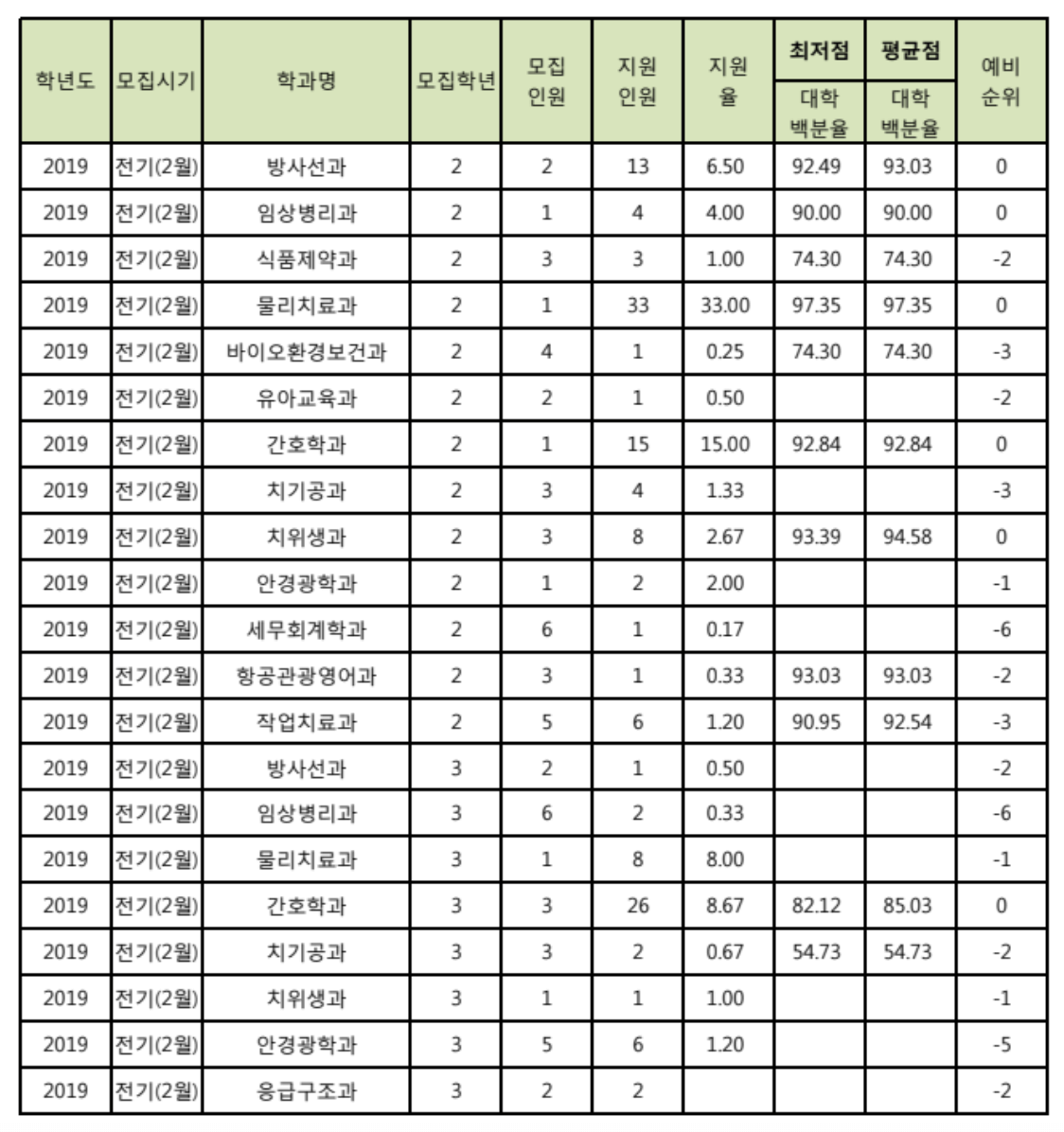 2019 동남보건대 전기 편입 입시결과