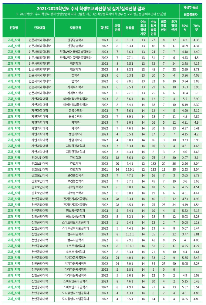 공주대 수시등급 (7) 2023