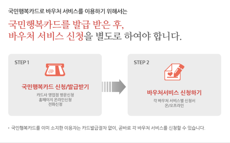 국민 행복카드(바우처) 발급 방법&amp;#44; 사용처&amp;#44; 카드사 혜택 비교 