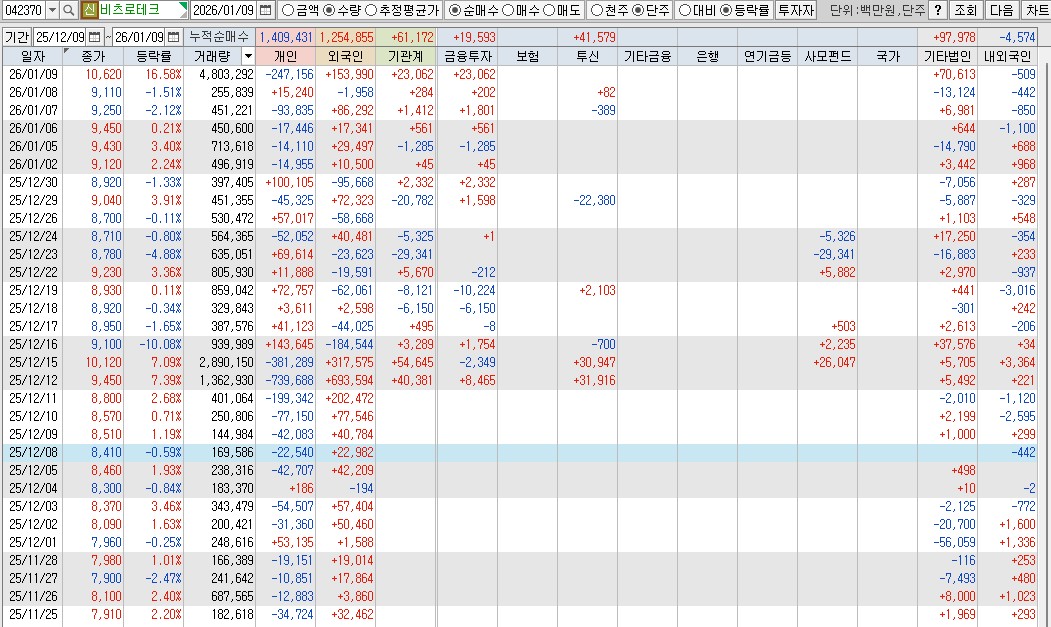260109 비츠로테크 수급