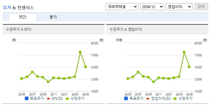 씨앤지하이테크_컨센서스