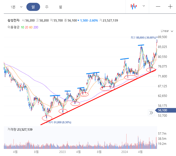 삼성전자의 상승추세 패턴